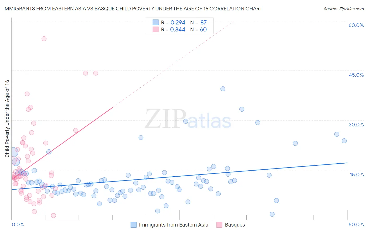 Immigrants from Eastern Asia vs Basque Child Poverty Under the Age of 16