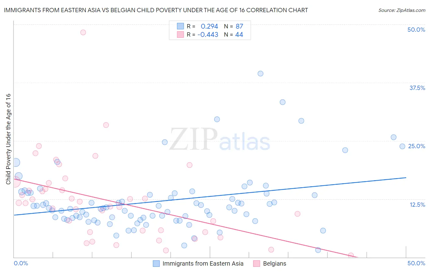 Immigrants from Eastern Asia vs Belgian Child Poverty Under the Age of 16