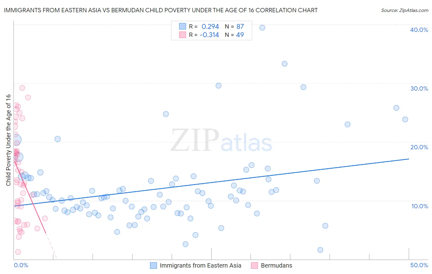 Immigrants from Eastern Asia vs Bermudan Child Poverty Under the Age of 16