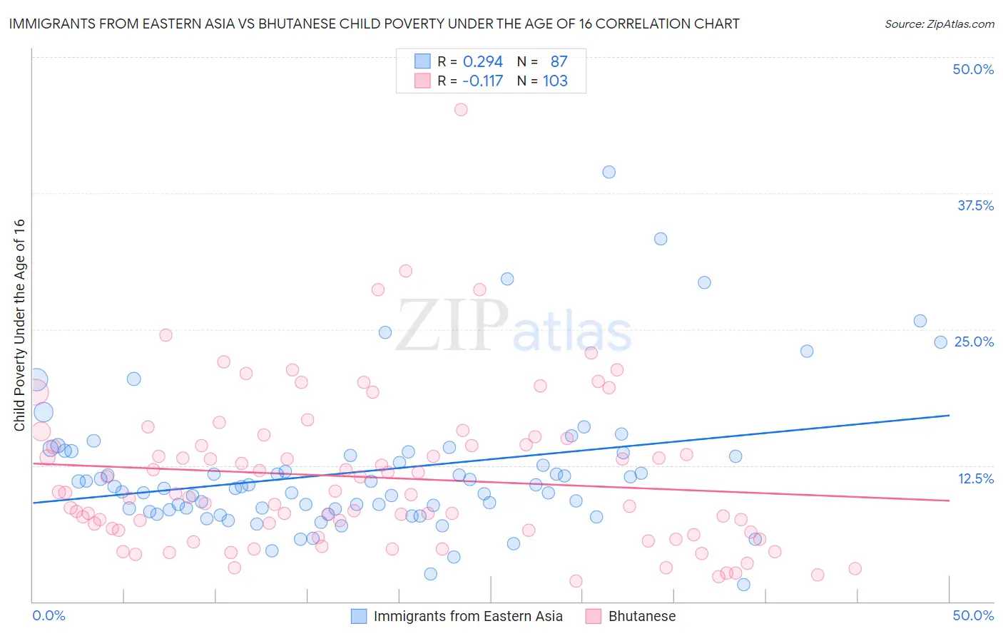 Immigrants from Eastern Asia vs Bhutanese Child Poverty Under the Age of 16