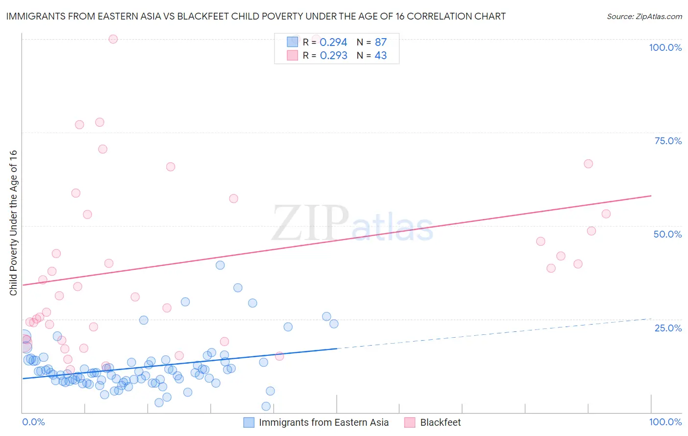 Immigrants from Eastern Asia vs Blackfeet Child Poverty Under the Age of 16