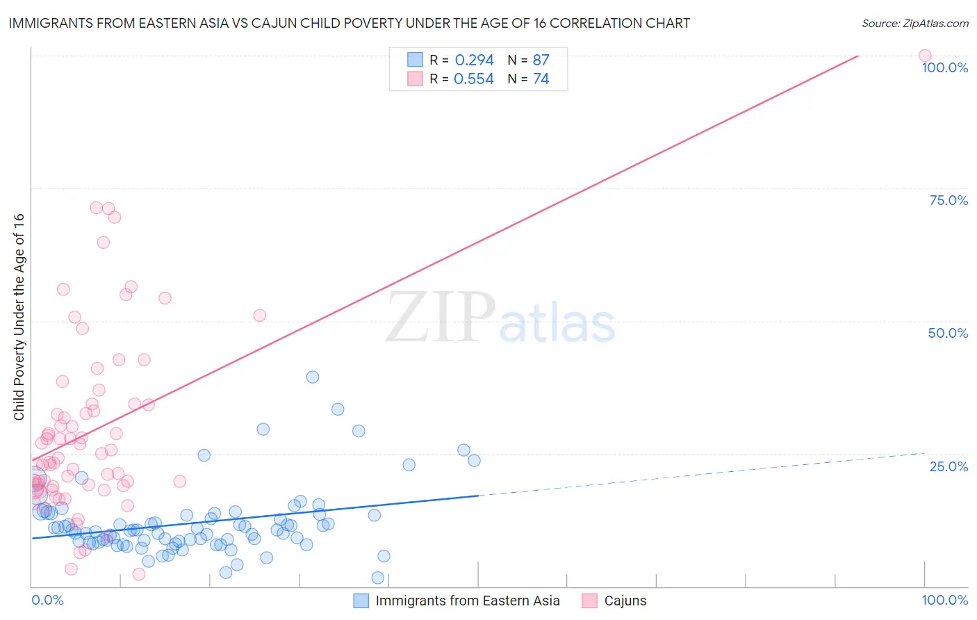 Immigrants from Eastern Asia vs Cajun Child Poverty Under the Age of 16