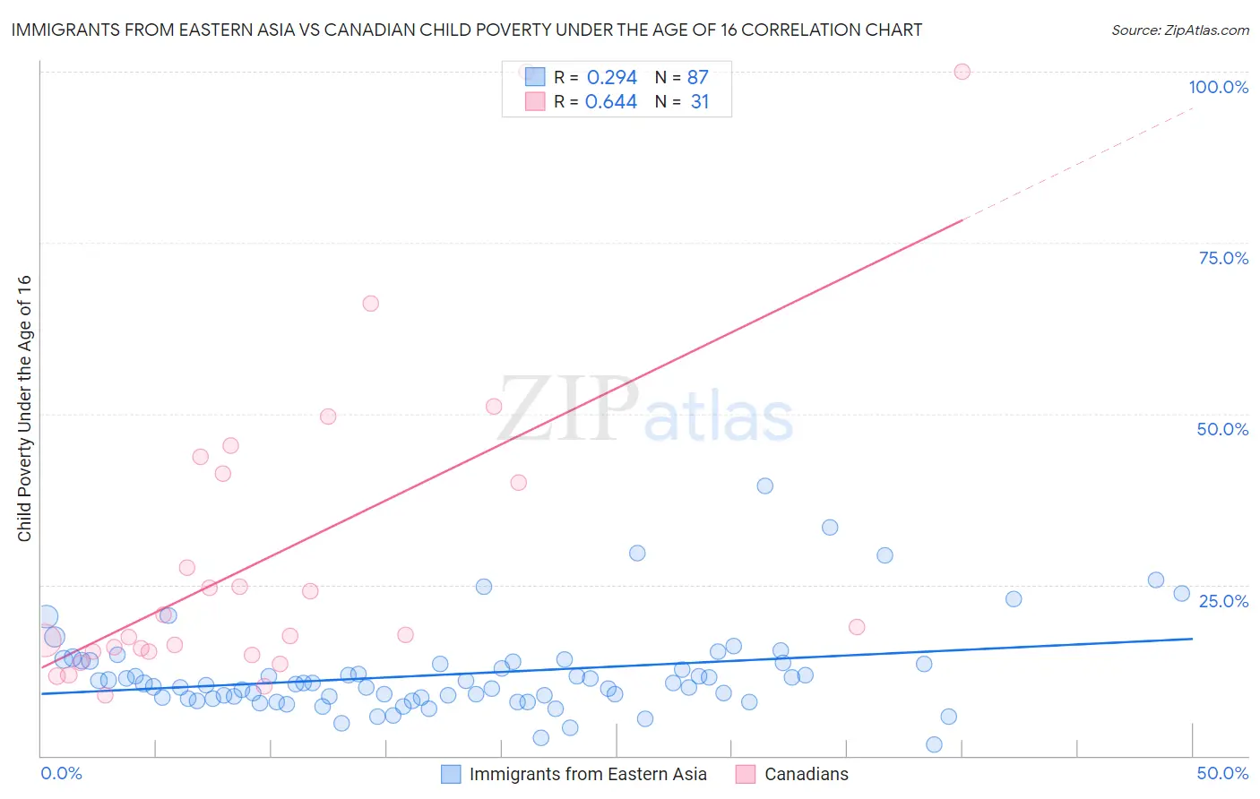 Immigrants from Eastern Asia vs Canadian Child Poverty Under the Age of 16