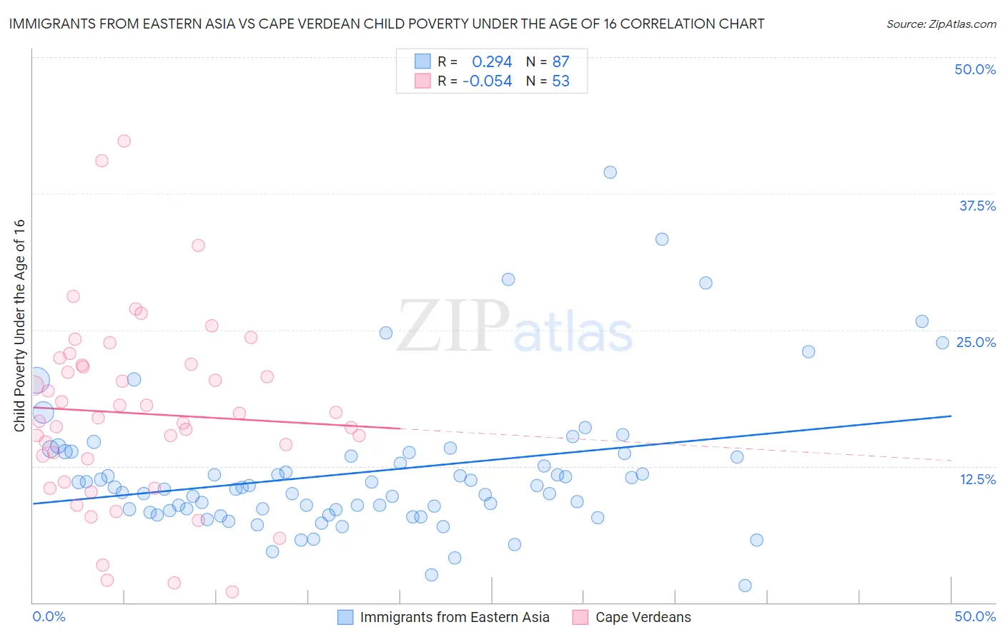Immigrants from Eastern Asia vs Cape Verdean Child Poverty Under the Age of 16