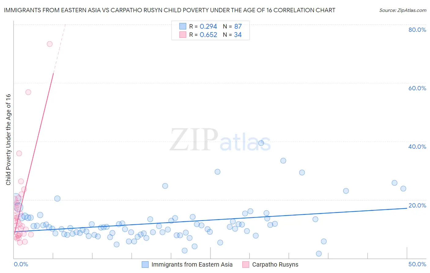 Immigrants from Eastern Asia vs Carpatho Rusyn Child Poverty Under the Age of 16