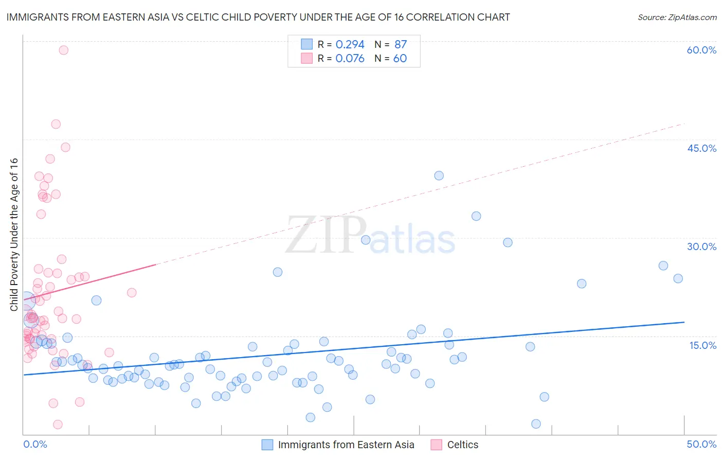 Immigrants from Eastern Asia vs Celtic Child Poverty Under the Age of 16