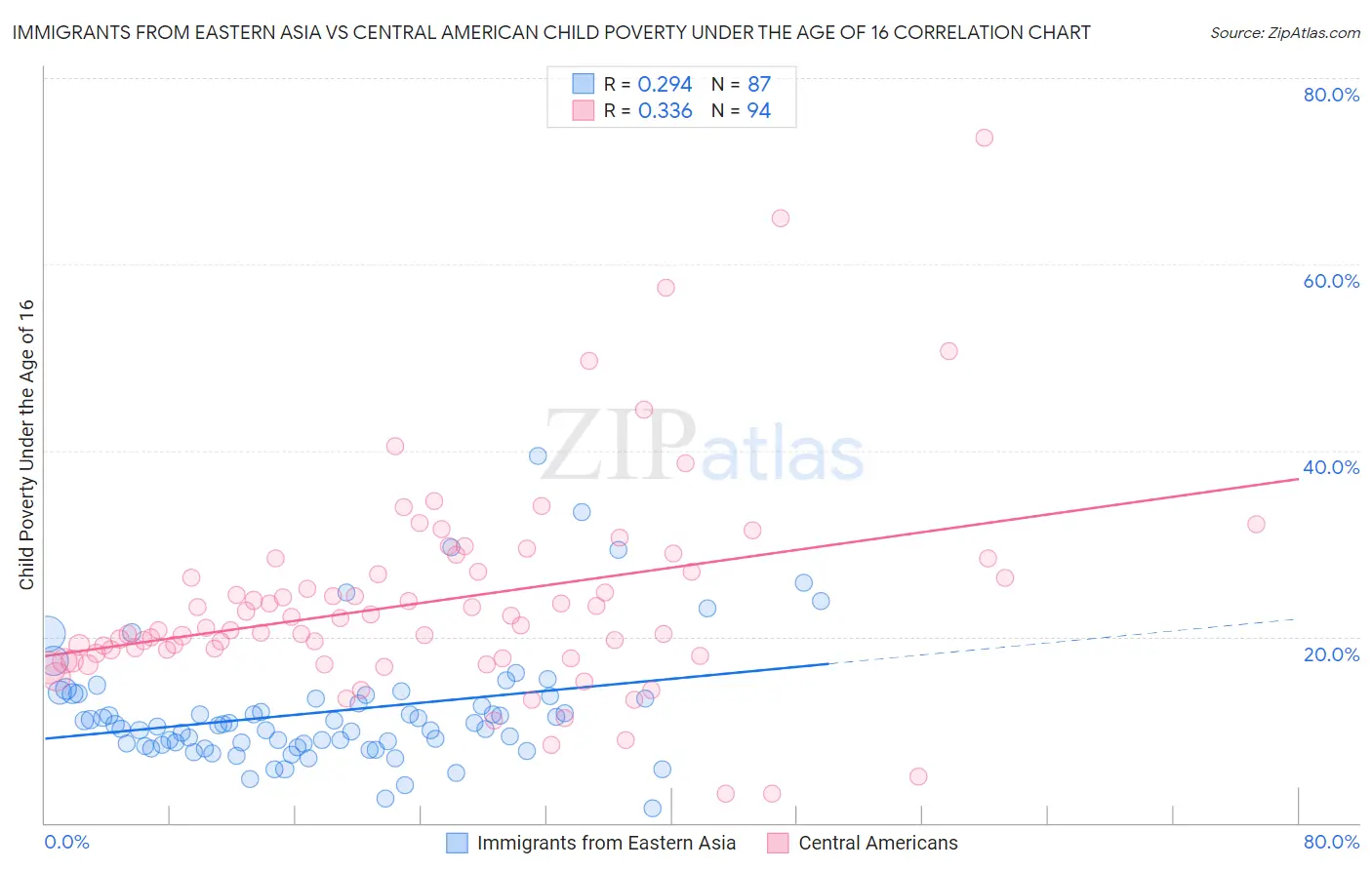 Immigrants from Eastern Asia vs Central American Child Poverty Under the Age of 16