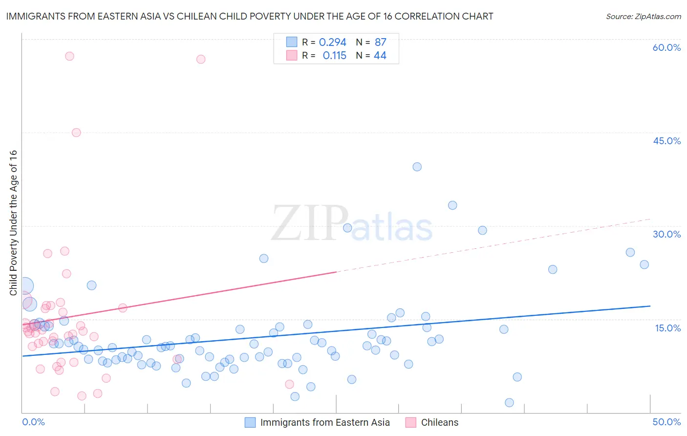 Immigrants from Eastern Asia vs Chilean Child Poverty Under the Age of 16
