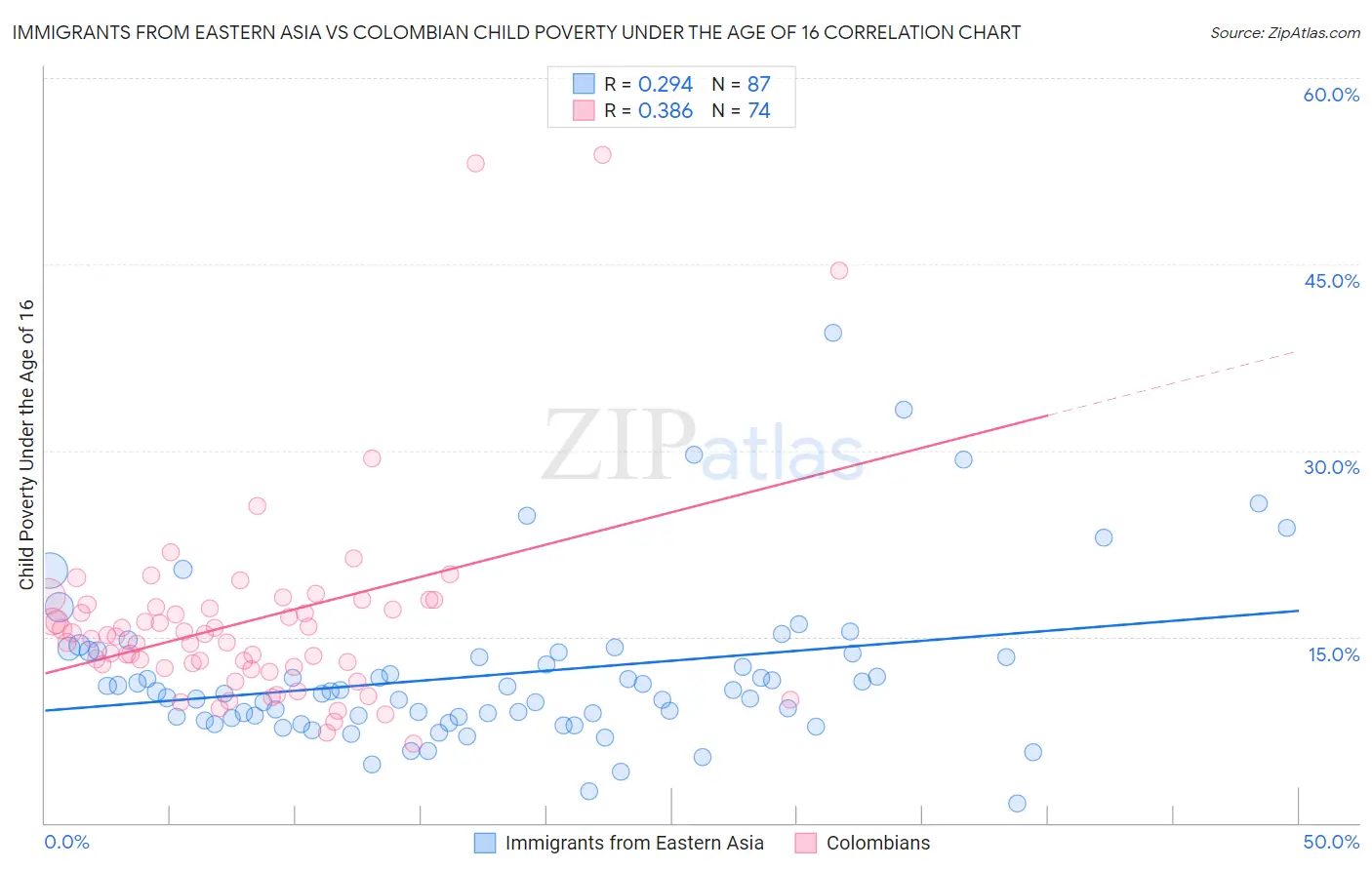 Immigrants from Eastern Asia vs Colombian Child Poverty Under the Age of 16