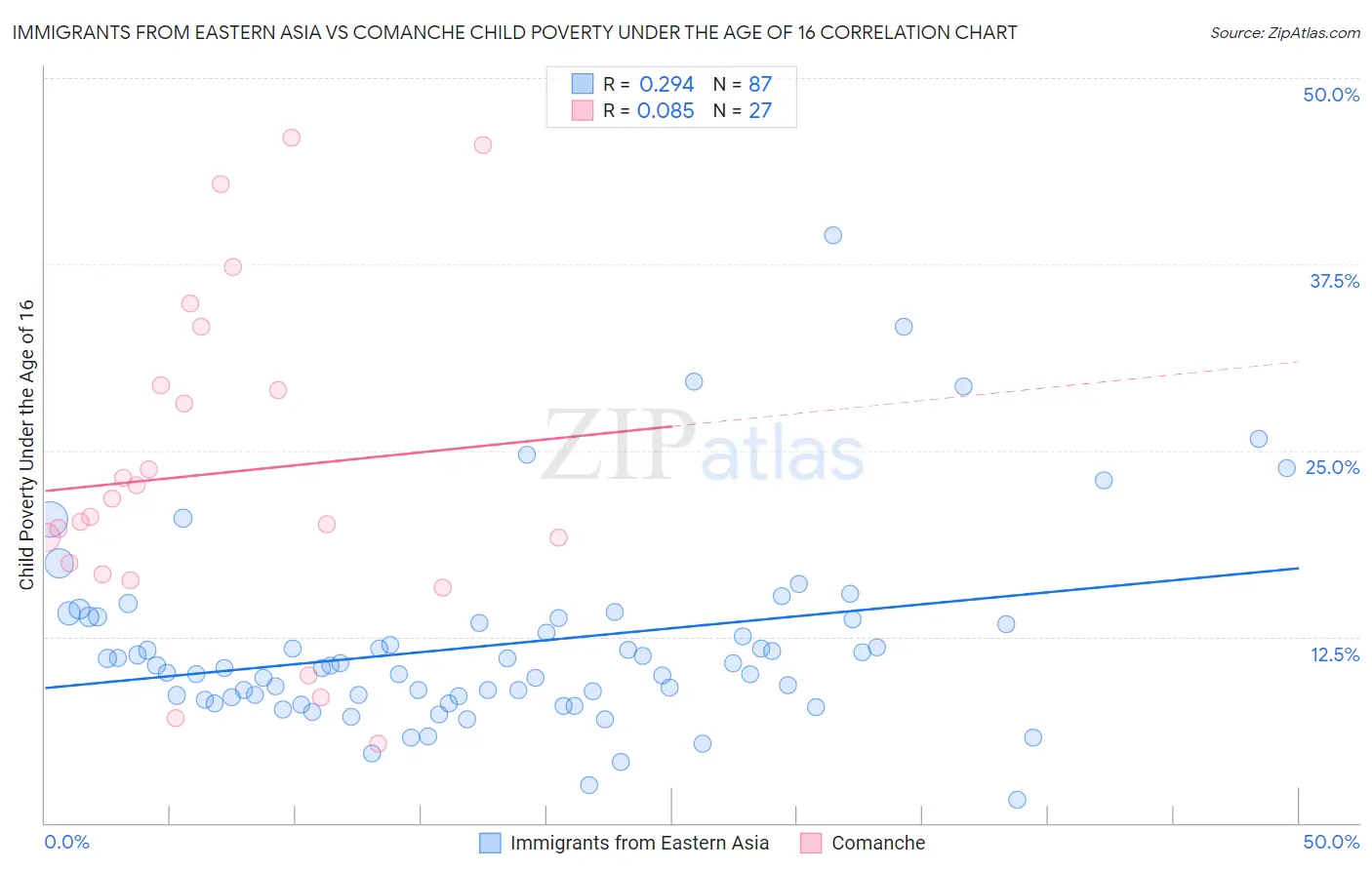 Immigrants from Eastern Asia vs Comanche Child Poverty Under the Age of 16