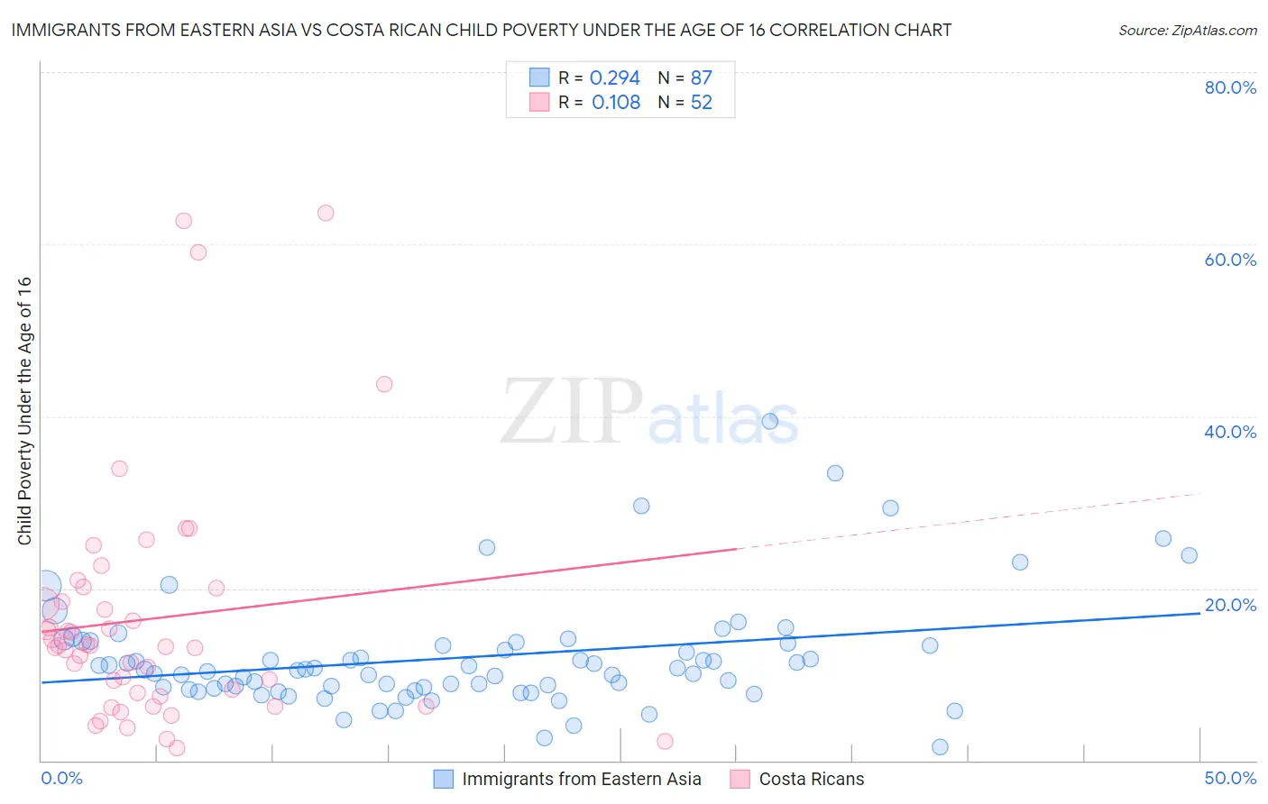 Immigrants from Eastern Asia vs Costa Rican Child Poverty Under the Age of 16