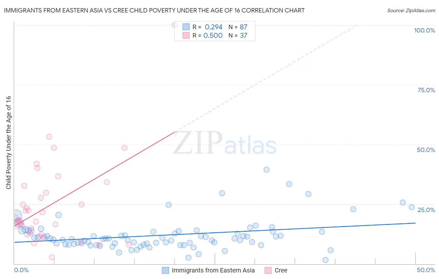 Immigrants from Eastern Asia vs Cree Child Poverty Under the Age of 16