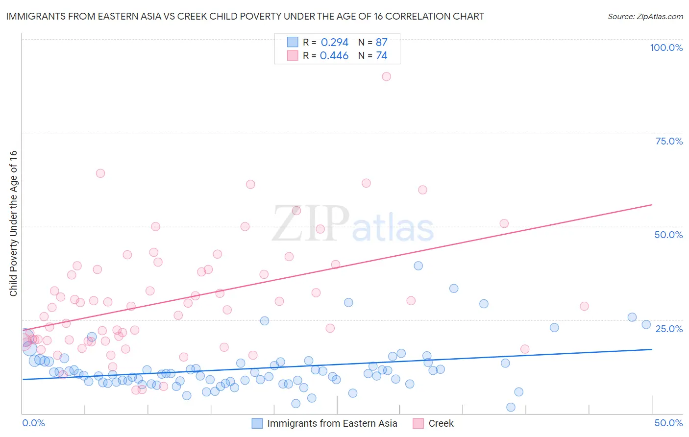 Immigrants from Eastern Asia vs Creek Child Poverty Under the Age of 16