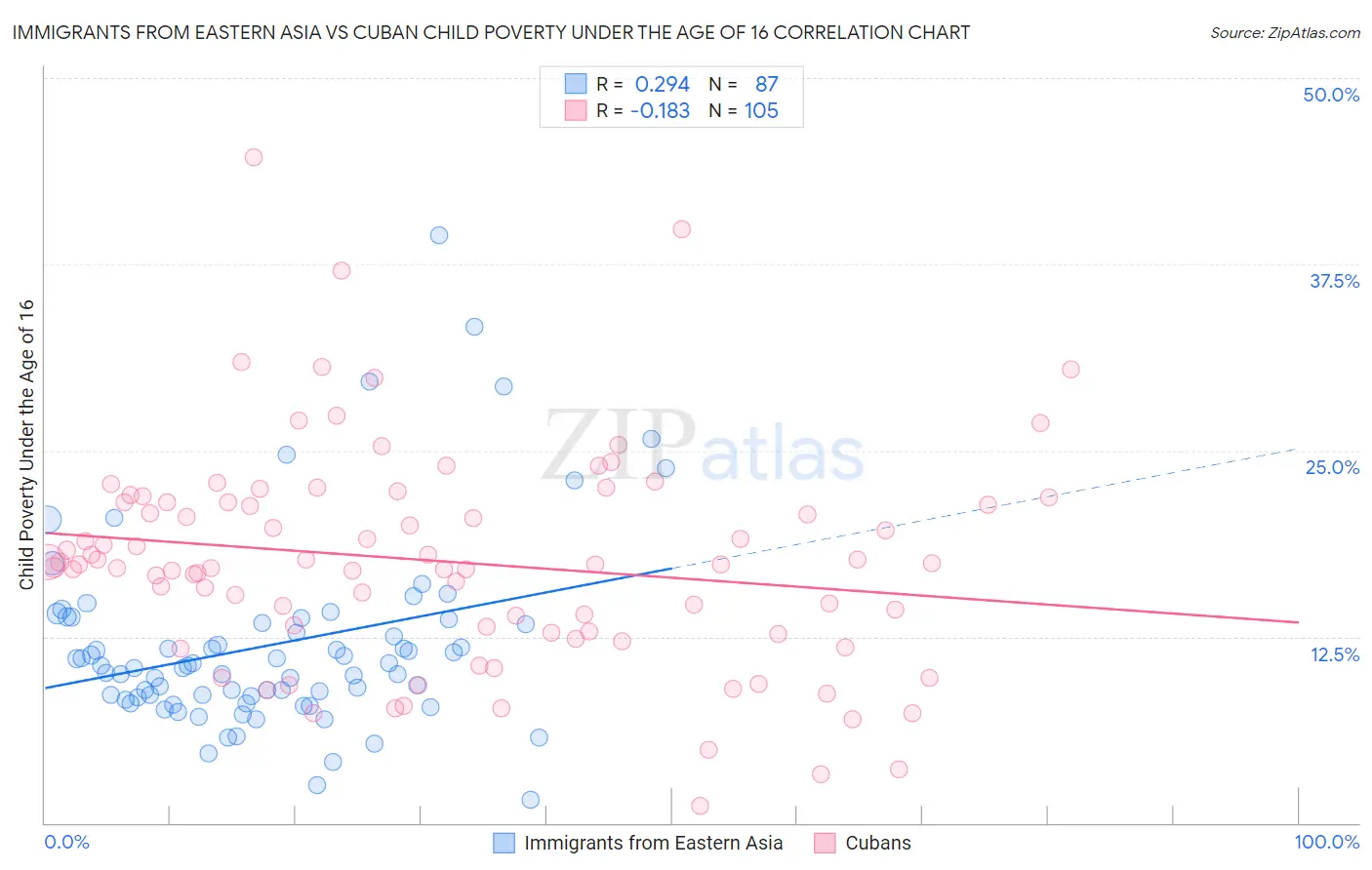 Immigrants from Eastern Asia vs Cuban Child Poverty Under the Age of 16