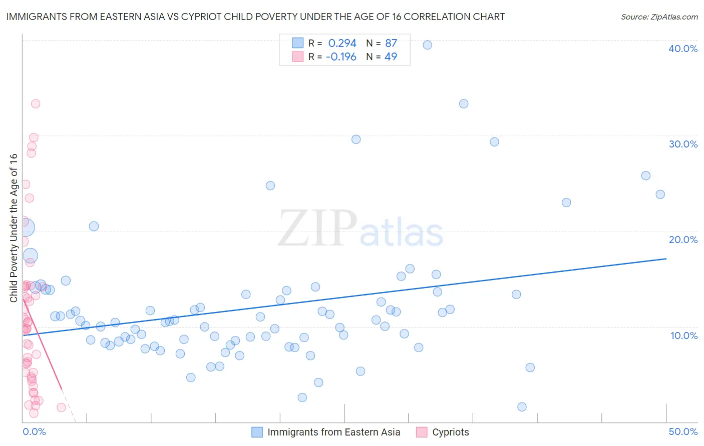 Immigrants from Eastern Asia vs Cypriot Child Poverty Under the Age of 16