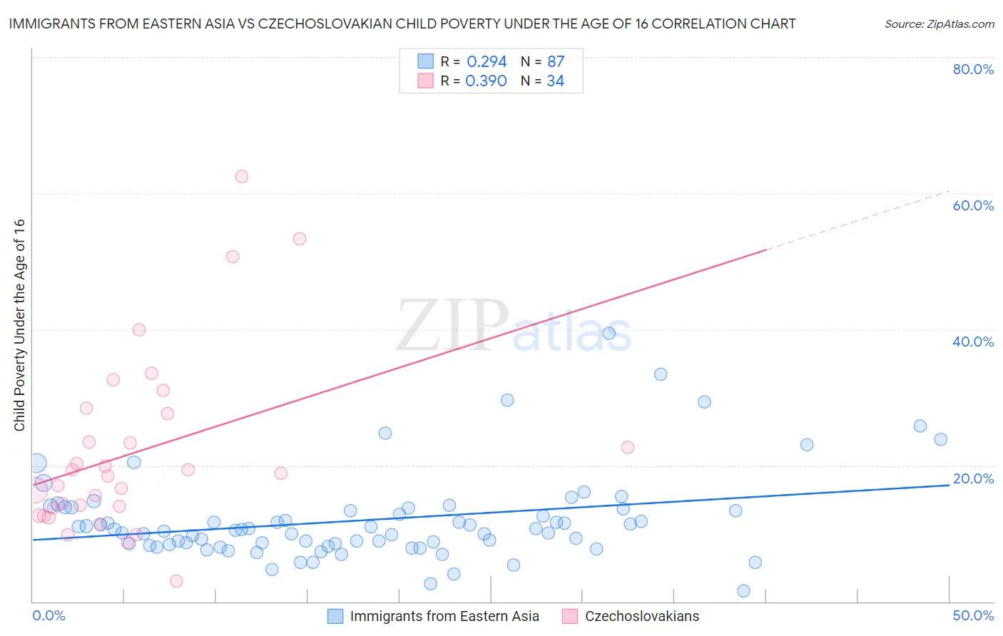 Immigrants from Eastern Asia vs Czechoslovakian Child Poverty Under the Age of 16