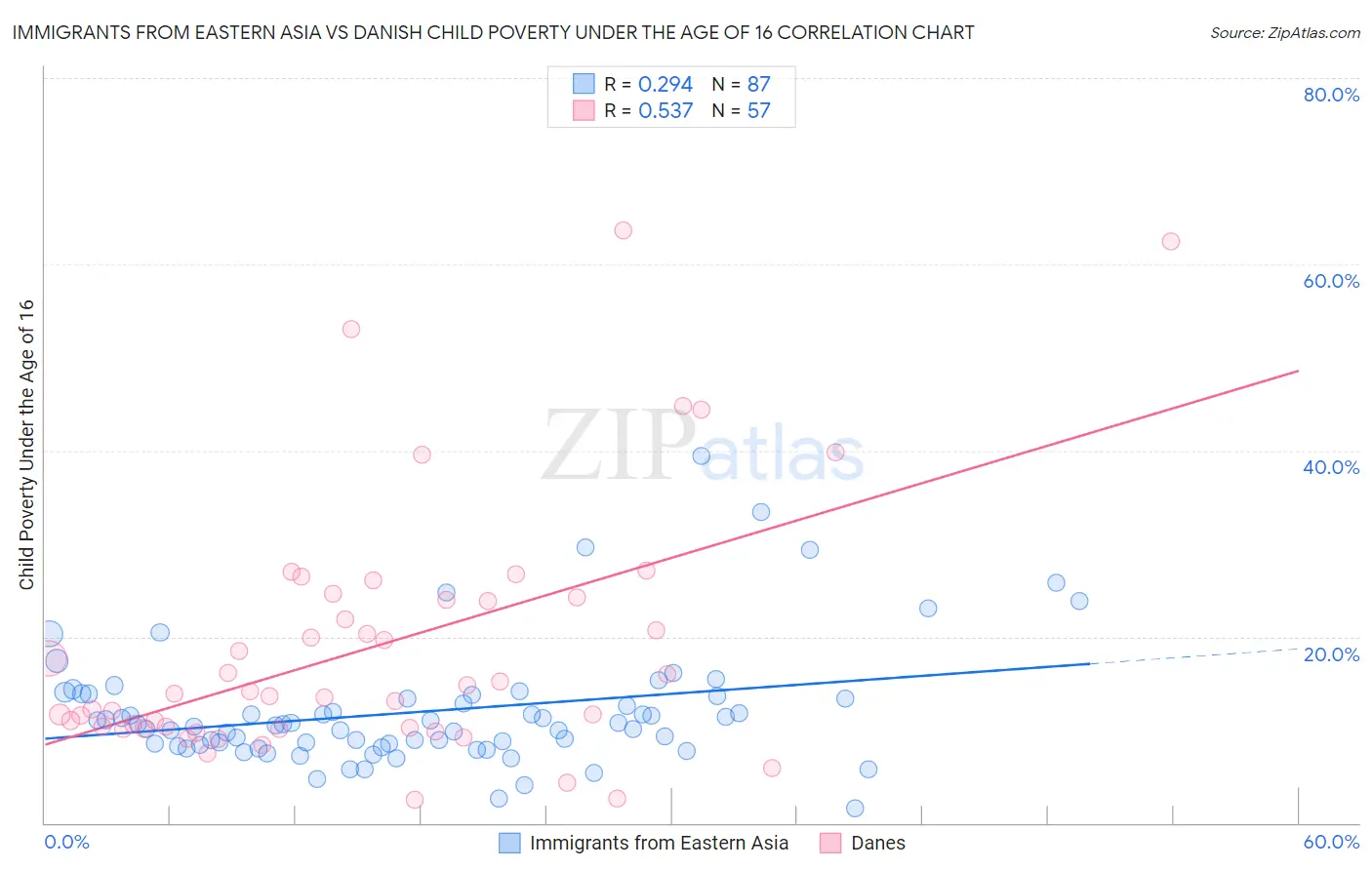 Immigrants from Eastern Asia vs Danish Child Poverty Under the Age of 16
