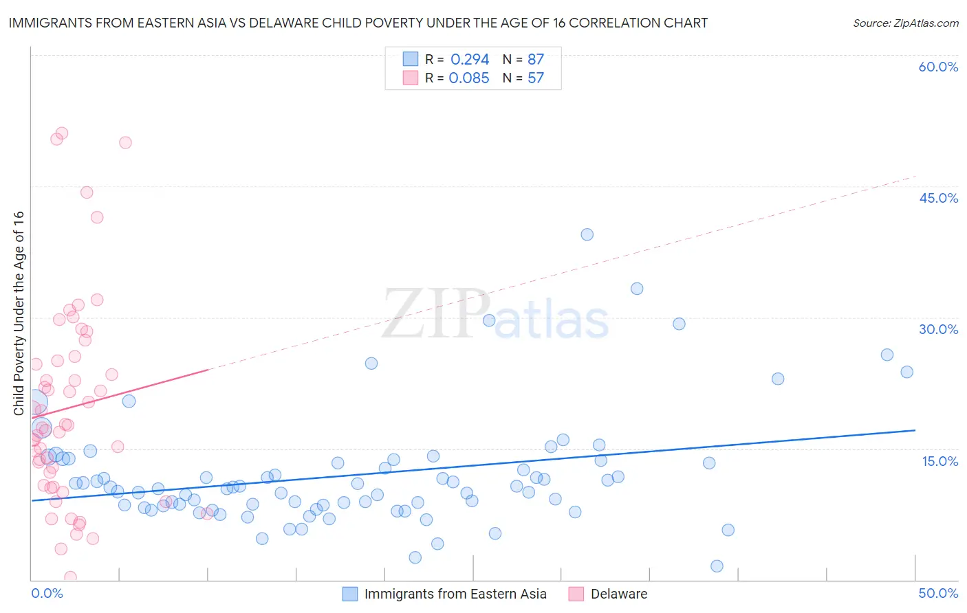 Immigrants from Eastern Asia vs Delaware Child Poverty Under the Age of 16