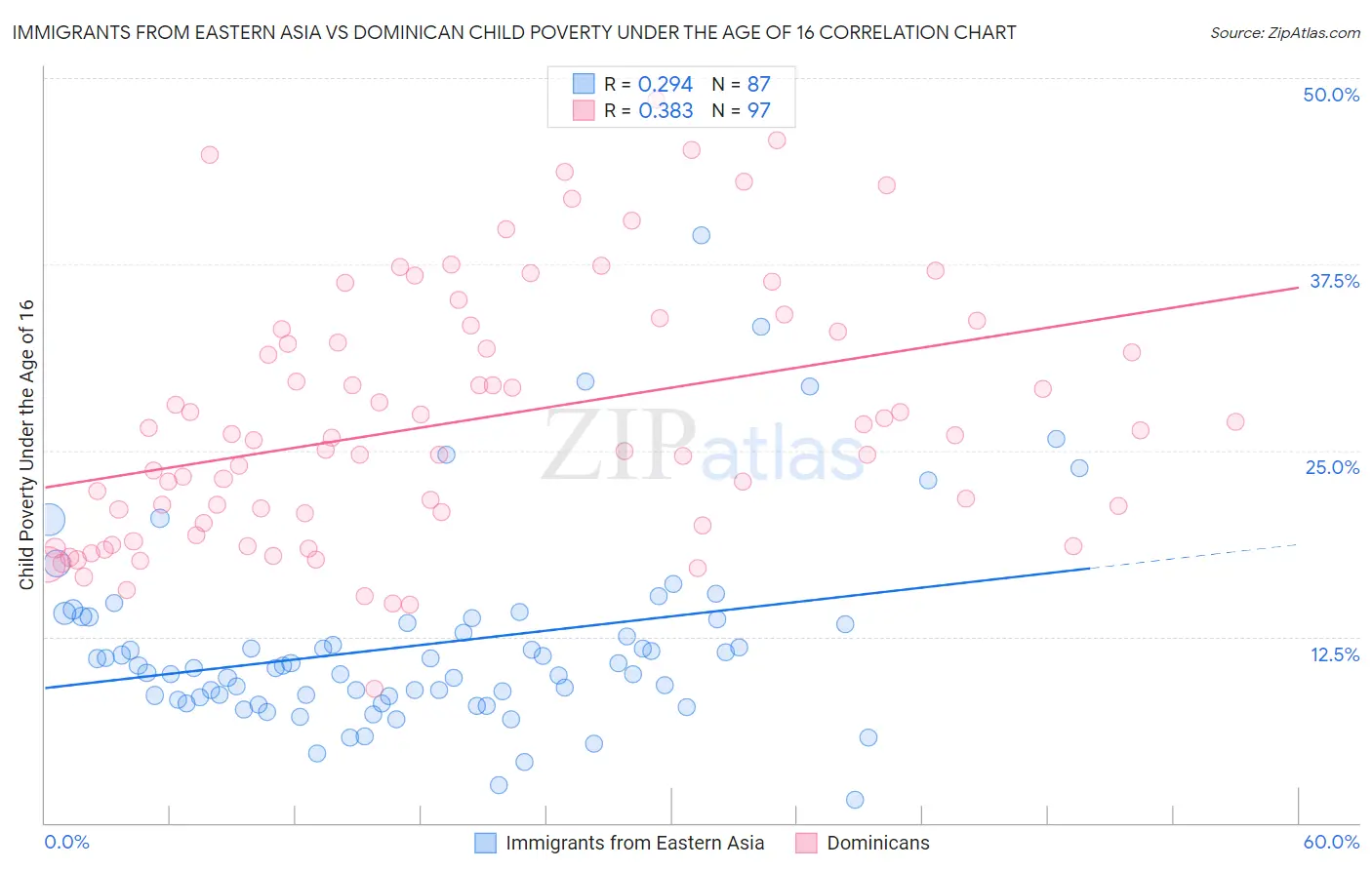 Immigrants from Eastern Asia vs Dominican Child Poverty Under the Age of 16