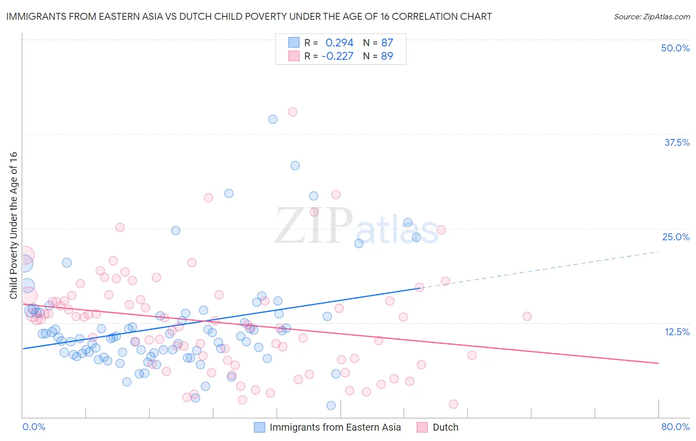 Immigrants from Eastern Asia vs Dutch Child Poverty Under the Age of 16