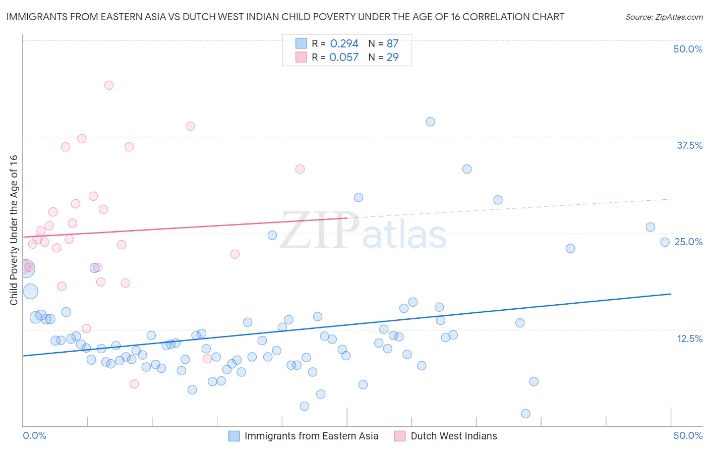 Immigrants from Eastern Asia vs Dutch West Indian Child Poverty Under the Age of 16
