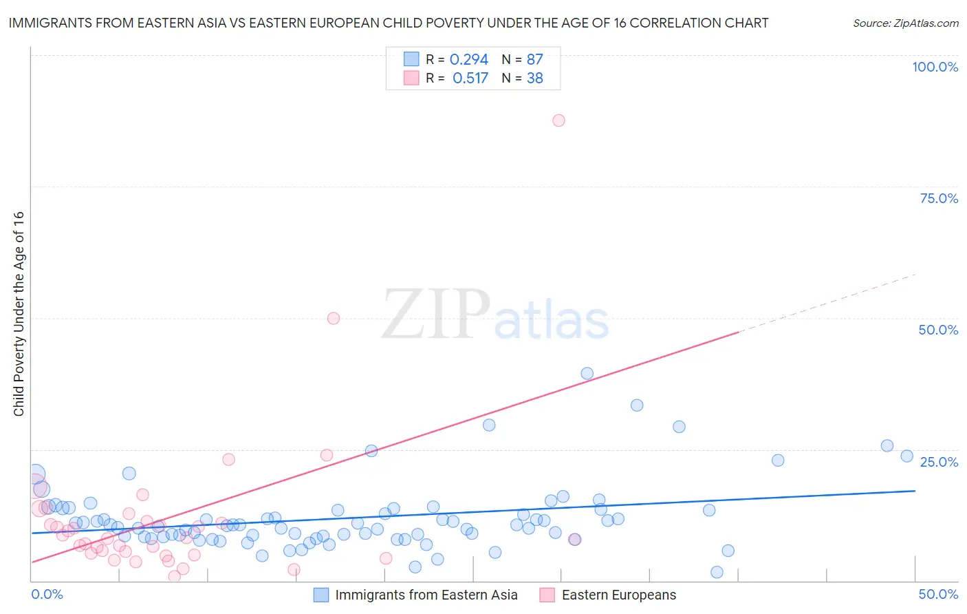 Immigrants from Eastern Asia vs Eastern European Child Poverty Under the Age of 16