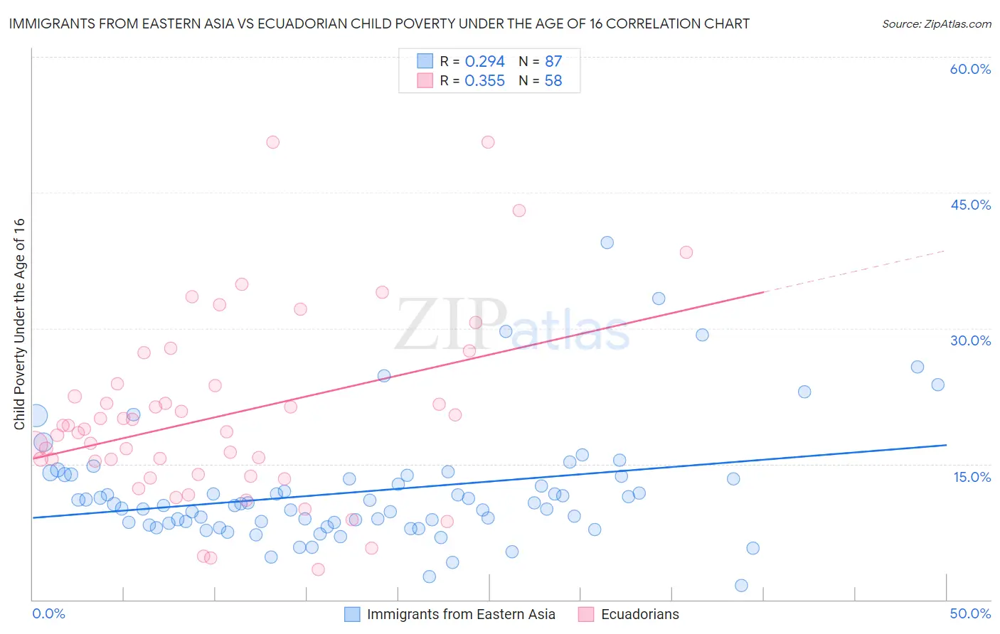 Immigrants from Eastern Asia vs Ecuadorian Child Poverty Under the Age of 16