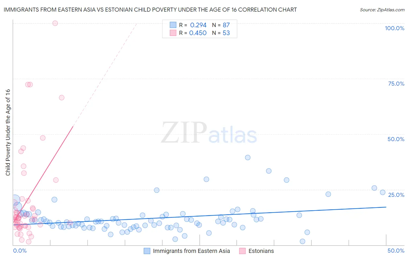 Immigrants from Eastern Asia vs Estonian Child Poverty Under the Age of 16