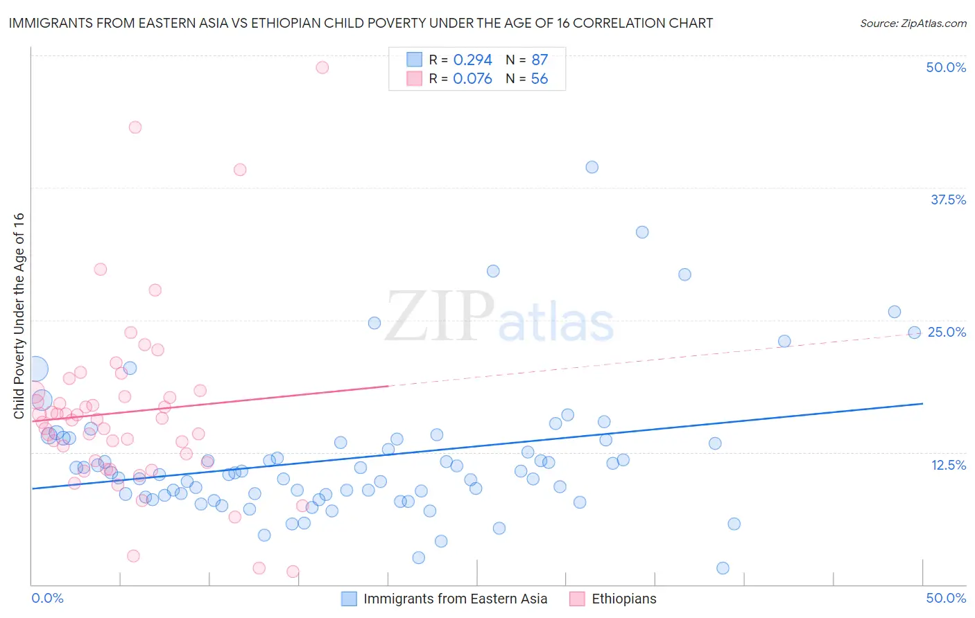 Immigrants from Eastern Asia vs Ethiopian Child Poverty Under the Age of 16
