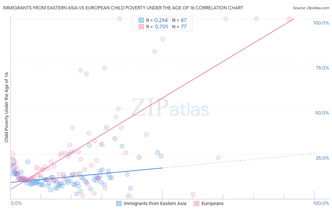Immigrants from Eastern Asia vs European Child Poverty Under the Age of 16