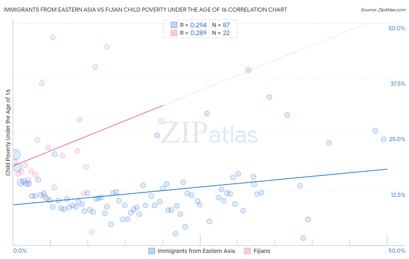 Immigrants from Eastern Asia vs Fijian Child Poverty Under the Age of 16