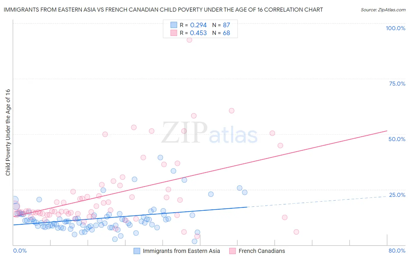 Immigrants from Eastern Asia vs French Canadian Child Poverty Under the Age of 16