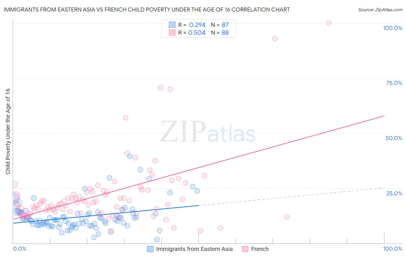 Immigrants from Eastern Asia vs French Child Poverty Under the Age of 16