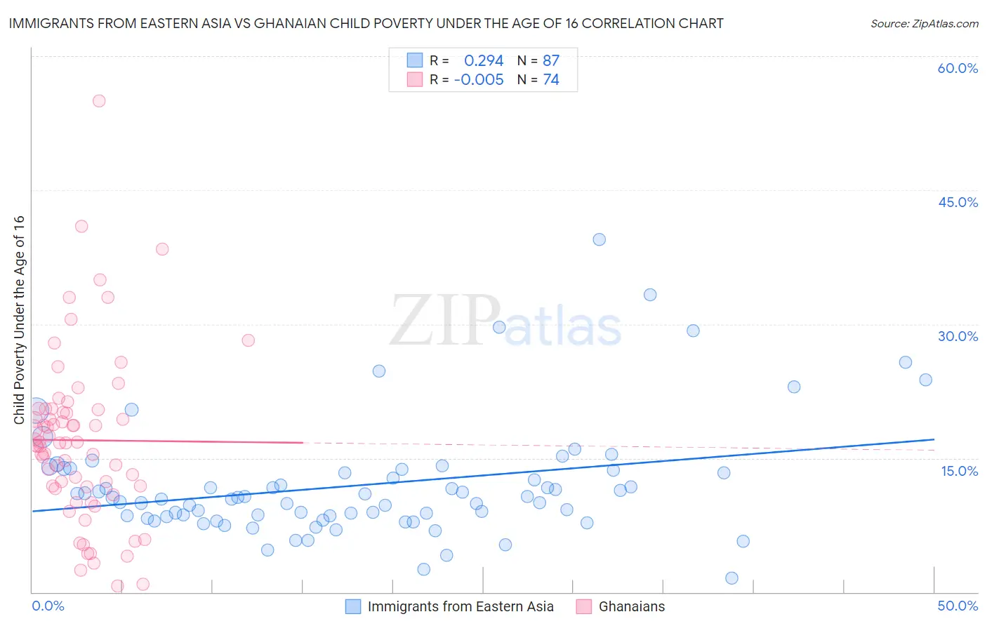 Immigrants from Eastern Asia vs Ghanaian Child Poverty Under the Age of 16