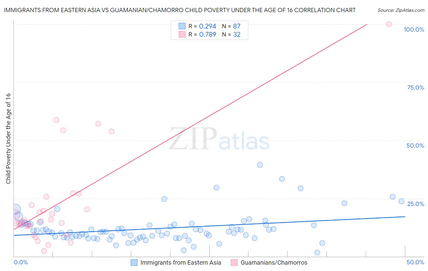 Immigrants from Eastern Asia vs Guamanian/Chamorro Child Poverty Under the Age of 16