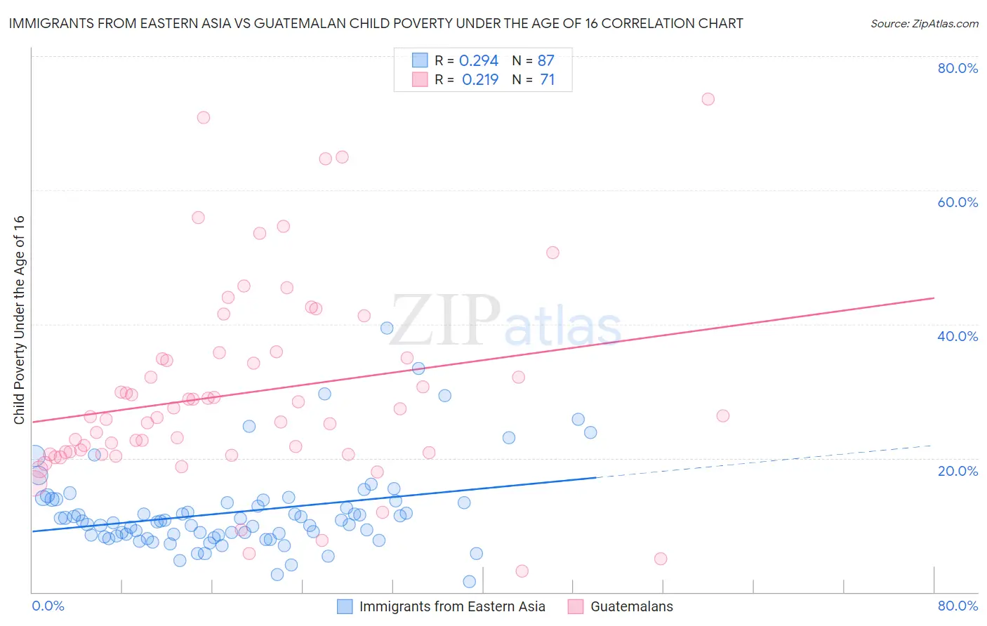 Immigrants from Eastern Asia vs Guatemalan Child Poverty Under the Age of 16