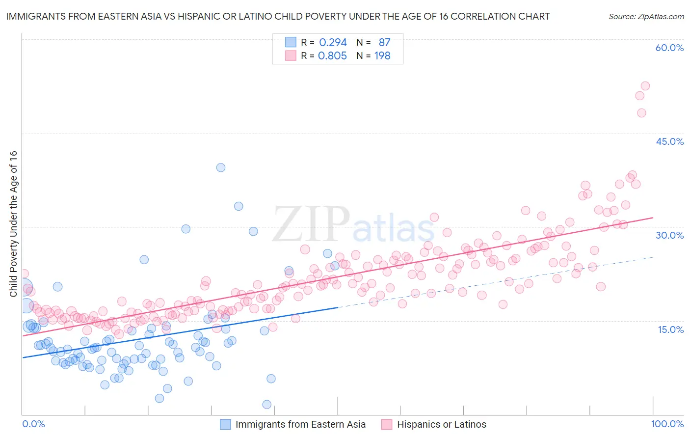 Immigrants from Eastern Asia vs Hispanic or Latino Child Poverty Under the Age of 16