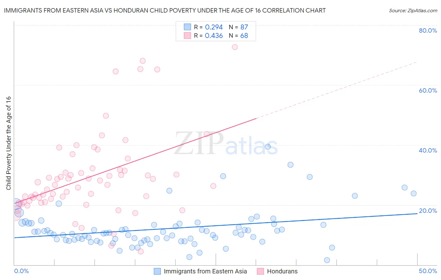 Immigrants from Eastern Asia vs Honduran Child Poverty Under the Age of 16