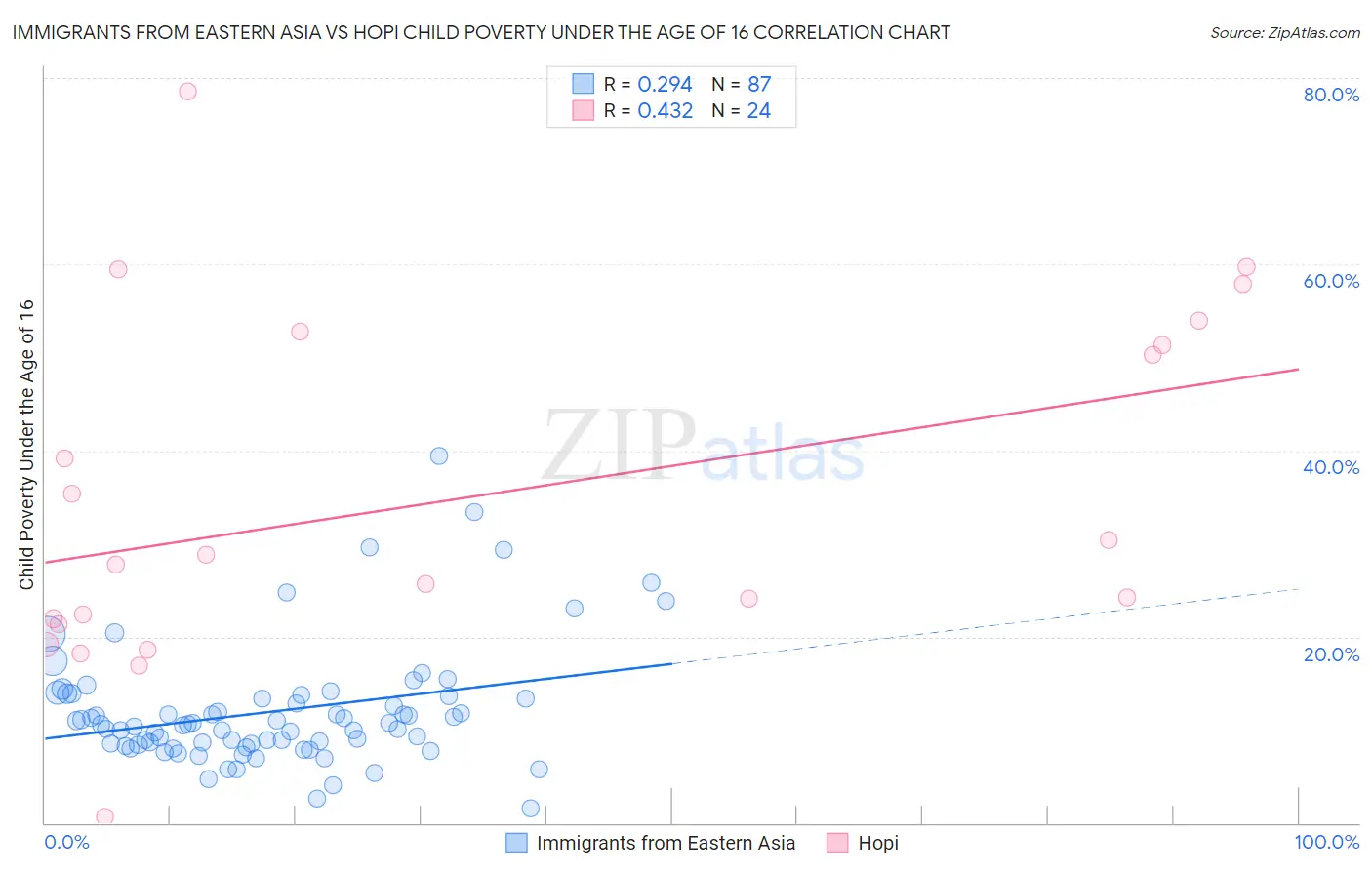 Immigrants from Eastern Asia vs Hopi Child Poverty Under the Age of 16