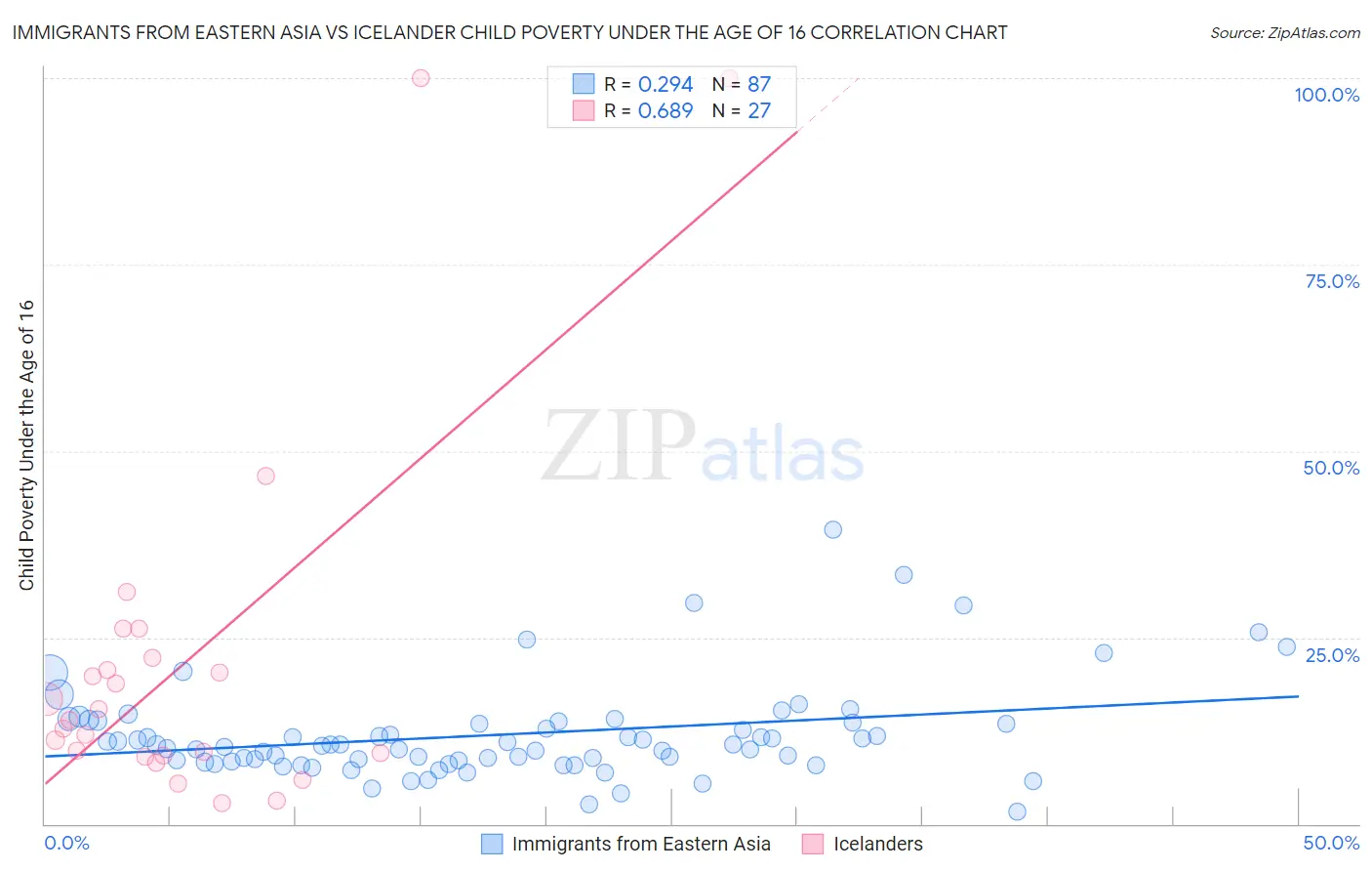 Immigrants from Eastern Asia vs Icelander Child Poverty Under the Age of 16