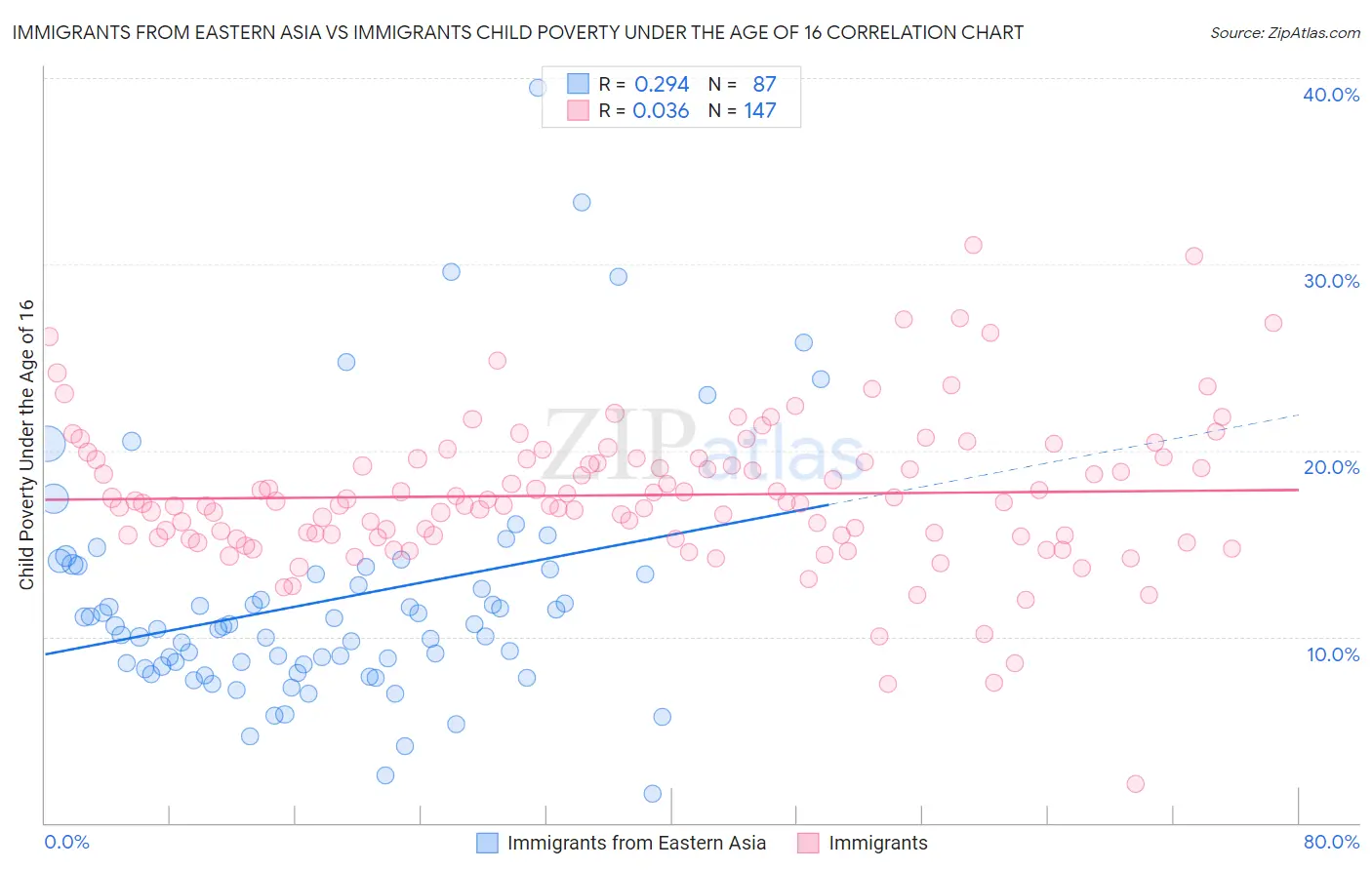 Immigrants from Eastern Asia vs Immigrants Child Poverty Under the Age of 16