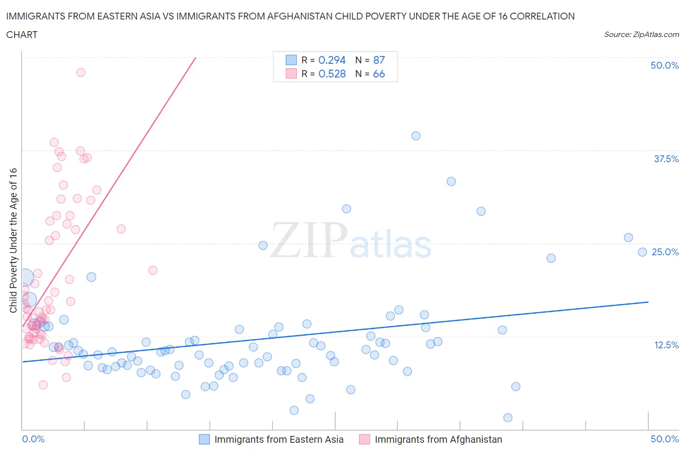 Immigrants from Eastern Asia vs Immigrants from Afghanistan Child Poverty Under the Age of 16