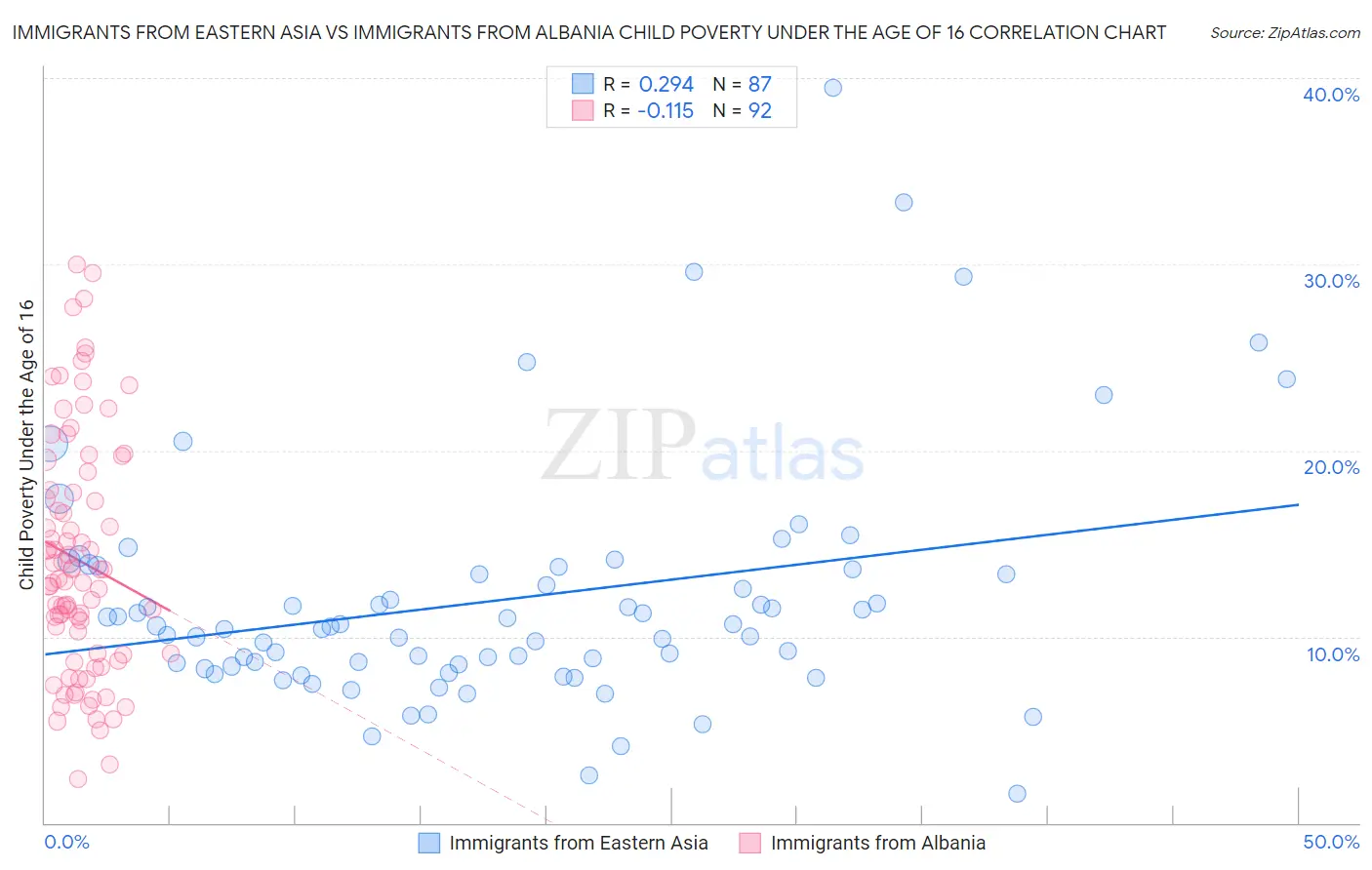 Immigrants from Eastern Asia vs Immigrants from Albania Child Poverty Under the Age of 16