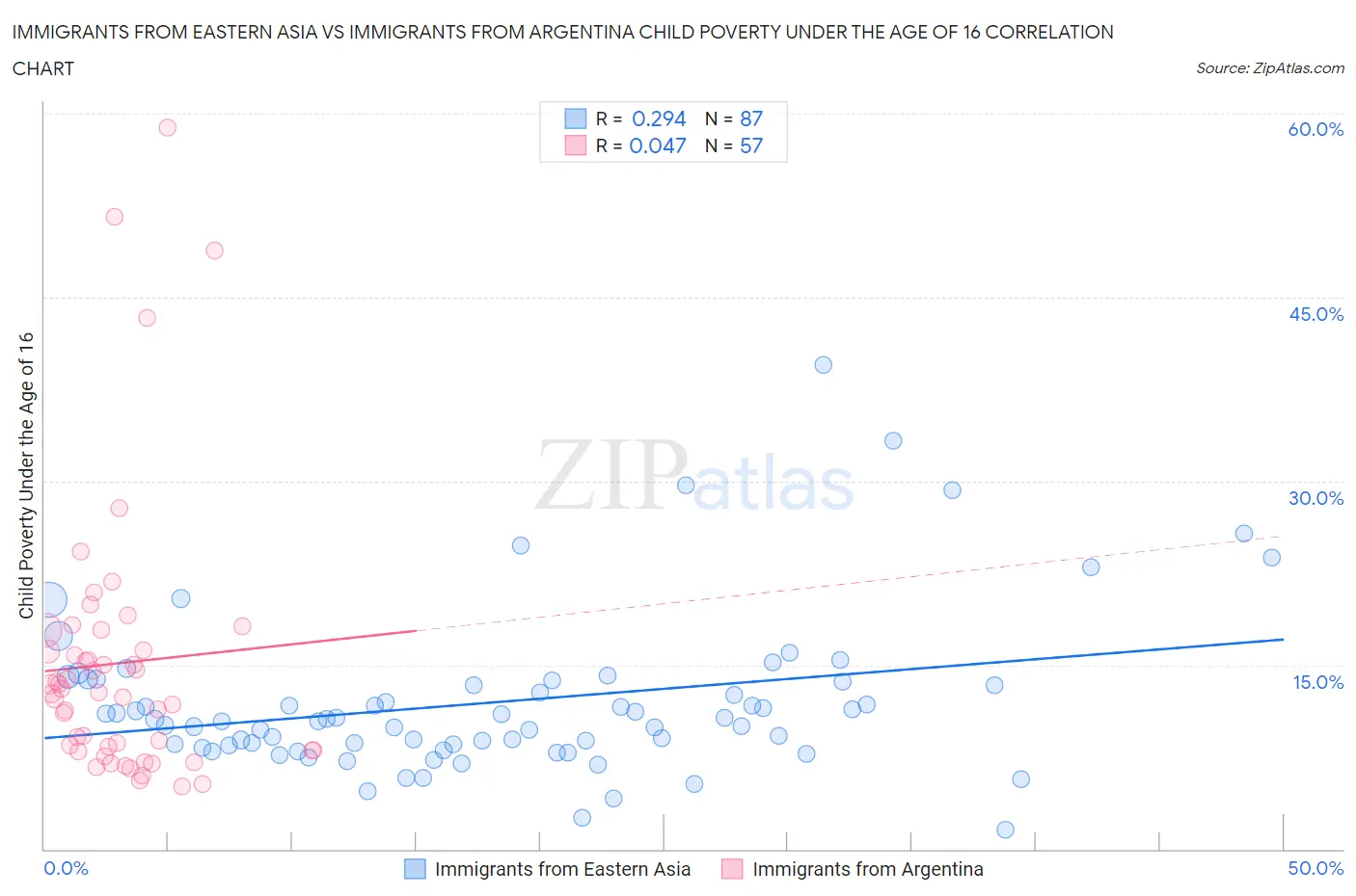 Immigrants from Eastern Asia vs Immigrants from Argentina Child Poverty Under the Age of 16