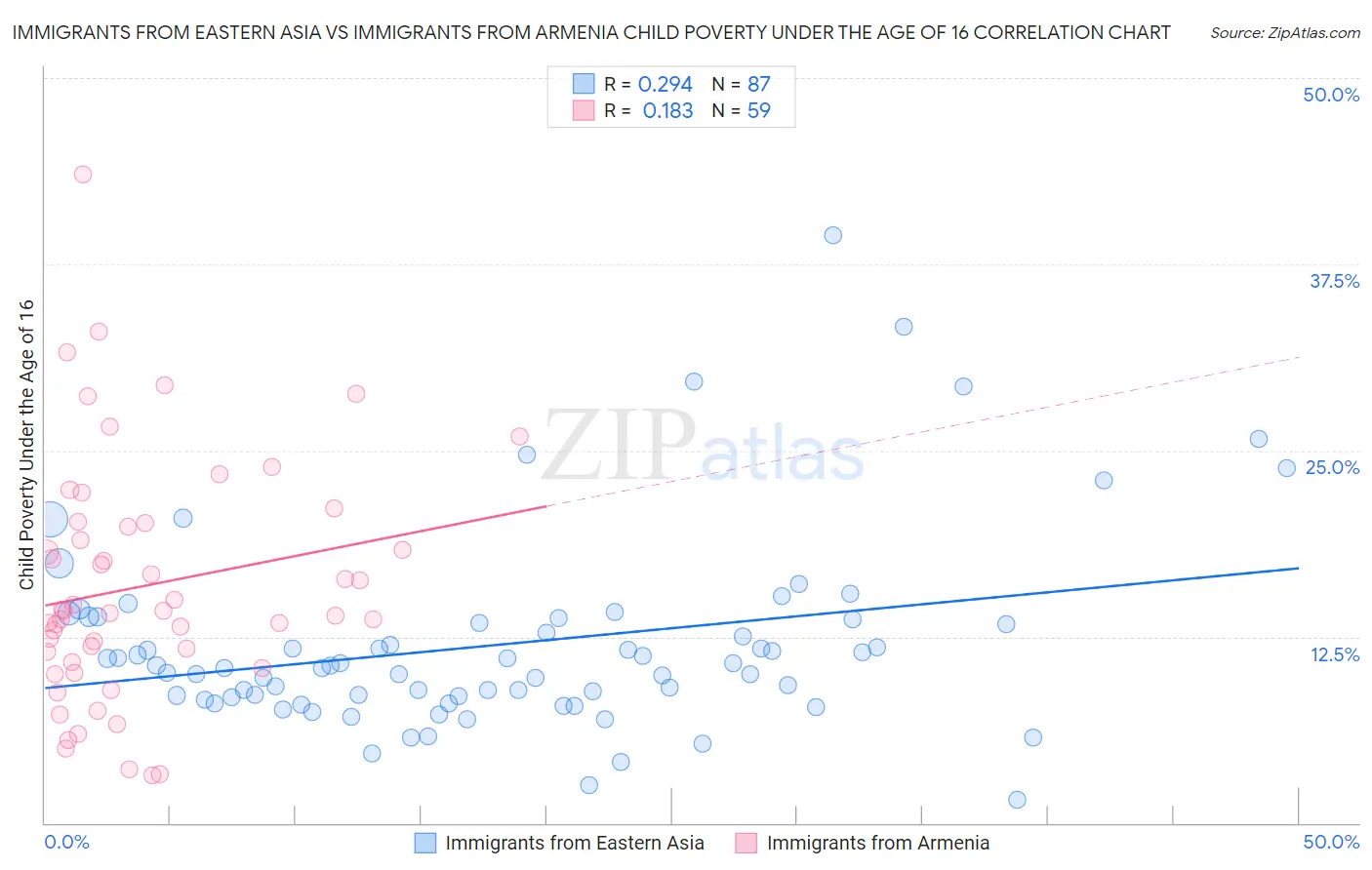 Immigrants from Eastern Asia vs Immigrants from Armenia Child Poverty Under the Age of 16