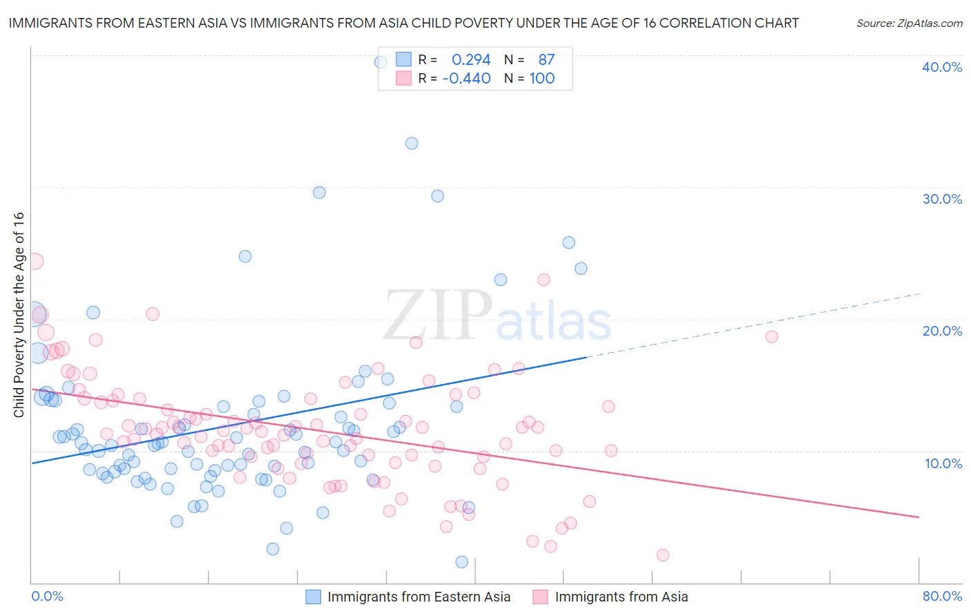 Immigrants from Eastern Asia vs Immigrants from Asia Child Poverty Under the Age of 16
