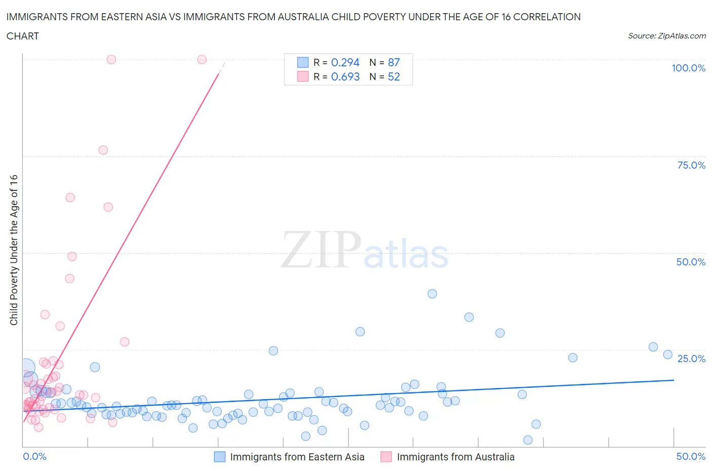 Immigrants from Eastern Asia vs Immigrants from Australia Child Poverty Under the Age of 16