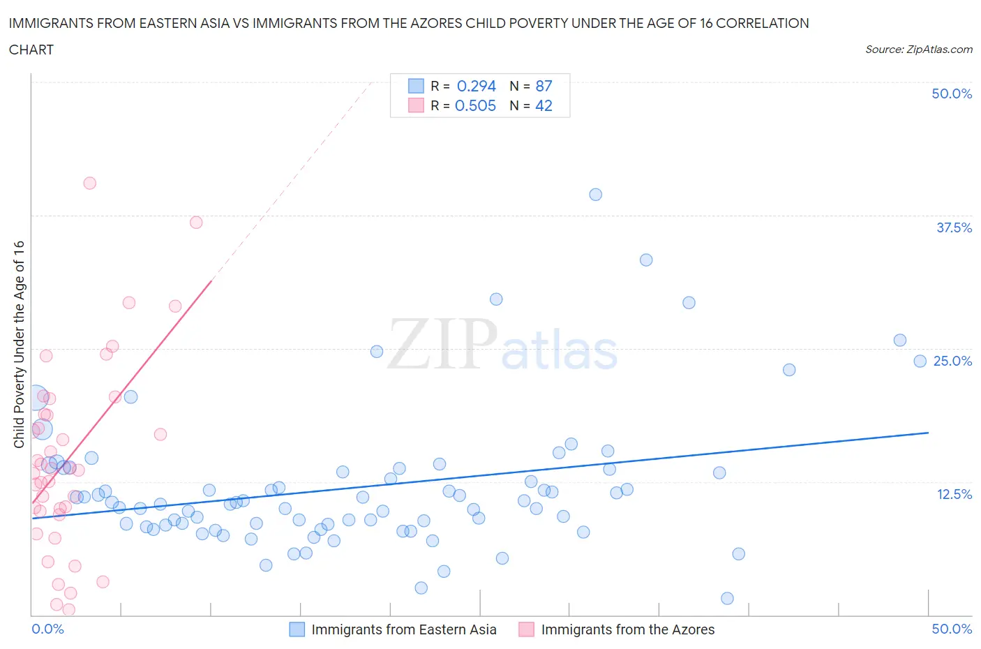 Immigrants from Eastern Asia vs Immigrants from the Azores Child Poverty Under the Age of 16