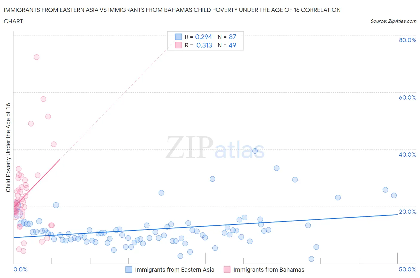 Immigrants from Eastern Asia vs Immigrants from Bahamas Child Poverty Under the Age of 16