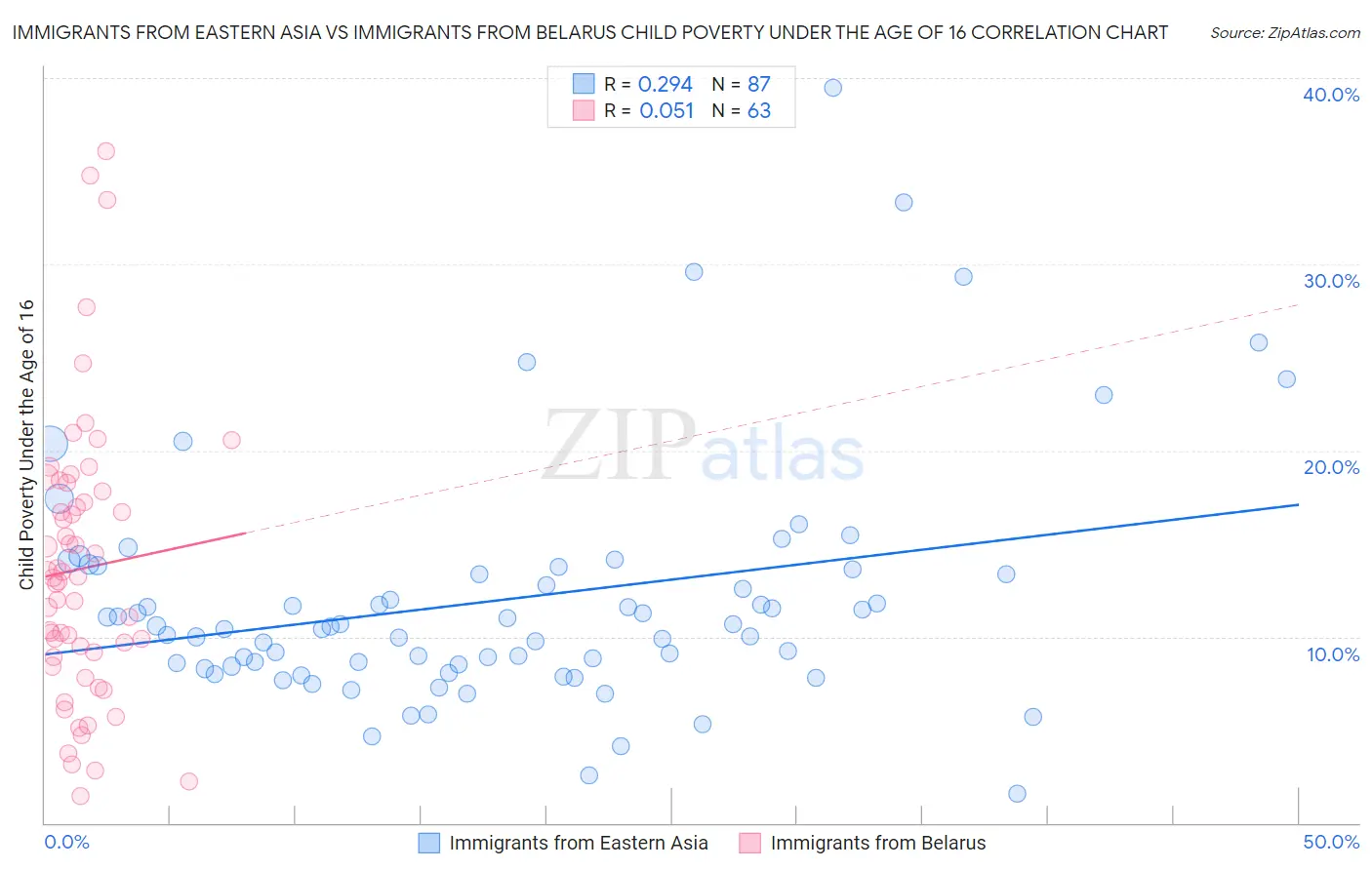 Immigrants from Eastern Asia vs Immigrants from Belarus Child Poverty Under the Age of 16